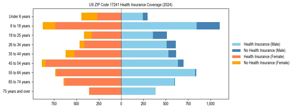Health insurance pyramid for US ZIP Code 17241