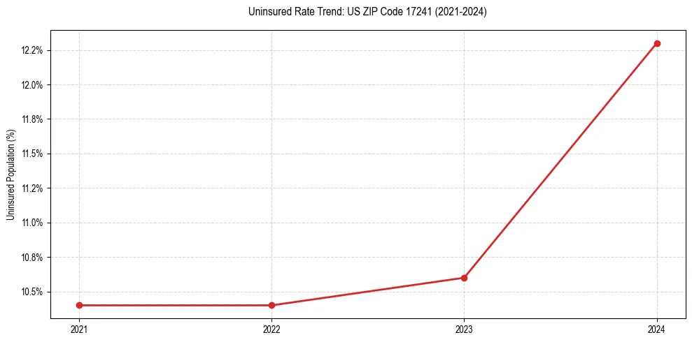 Uninsured trend chart for US ZIP Code 17241