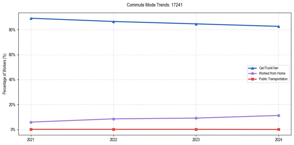 Transportation trends in US ZIP Code 17241