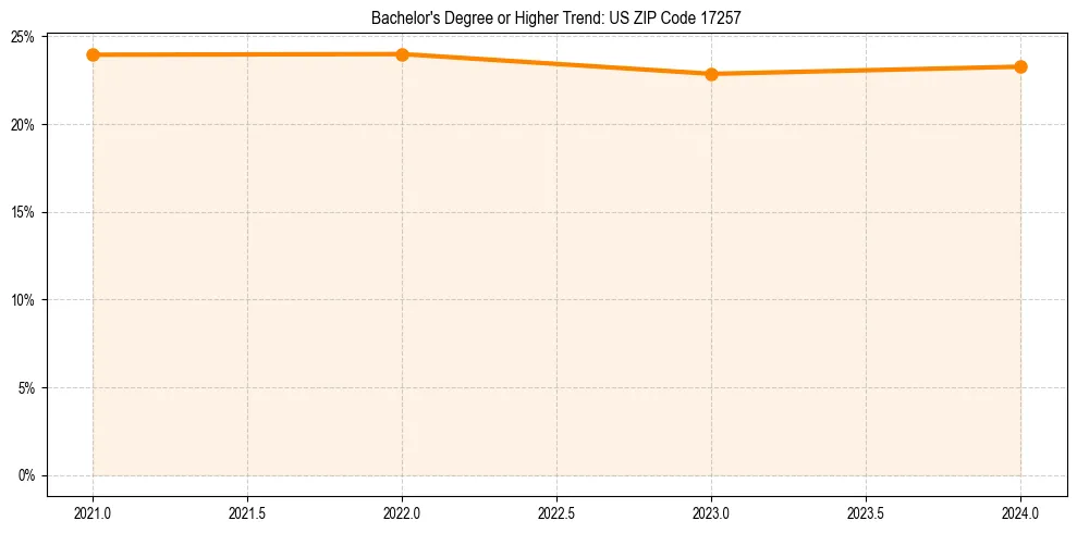 Trend chart showing bachelor degree growth in 