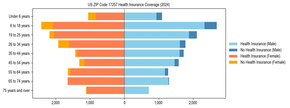 Health insurance pyramid for US ZIP Code 17257