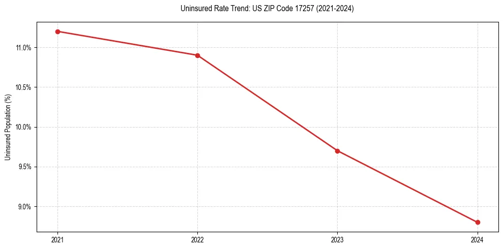 Uninsured trend chart for US ZIP Code 17257