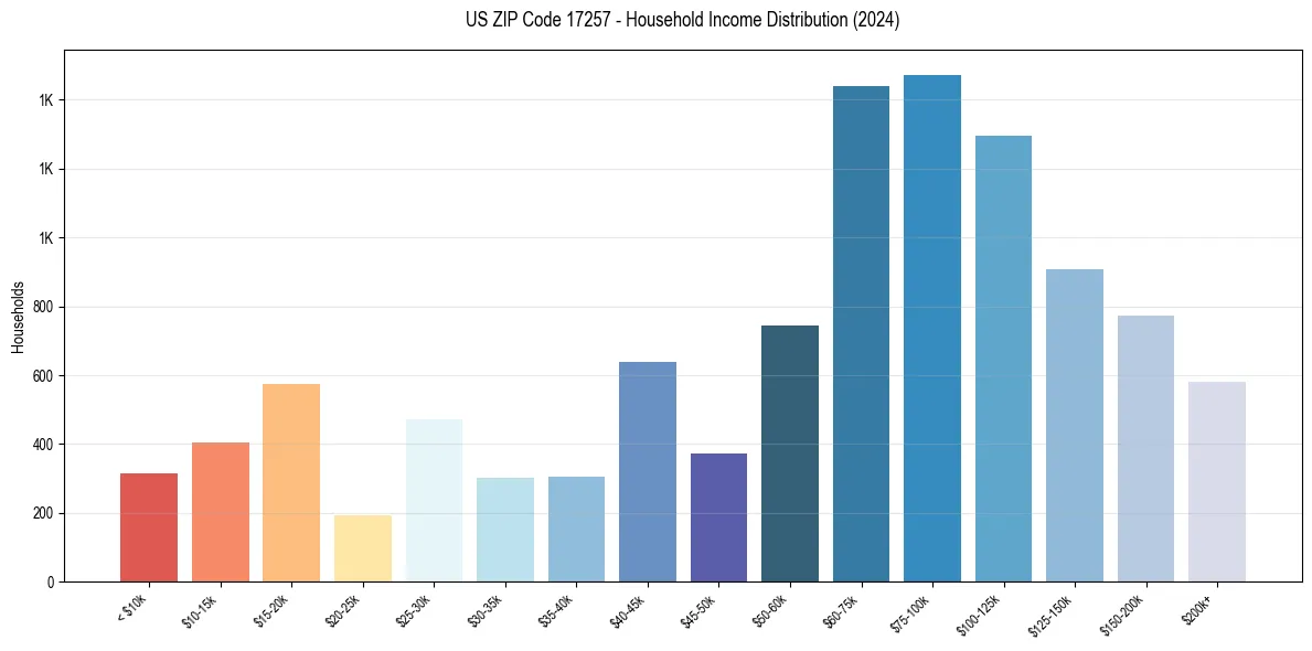 Income Distribution for 