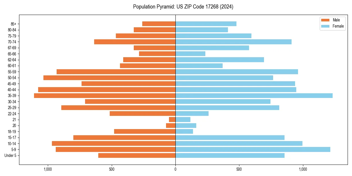 Population pyramid for 