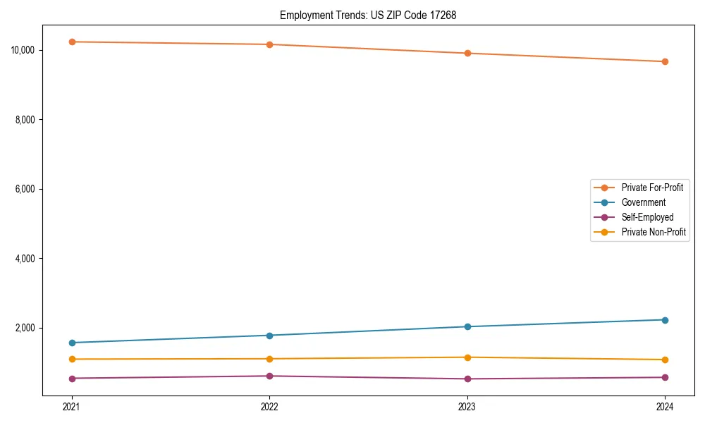 Long-term employment trends in 