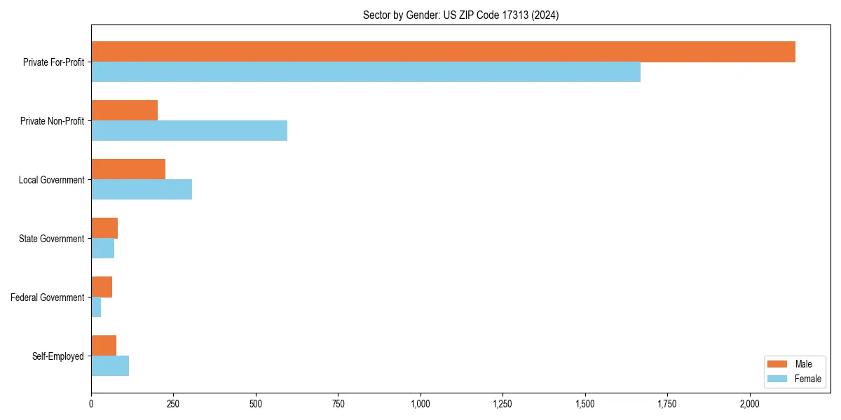 Employment sector breakdown by gender in 