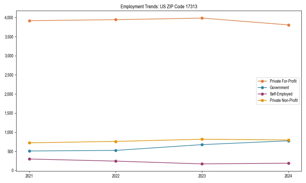 Long-term employment trends in 