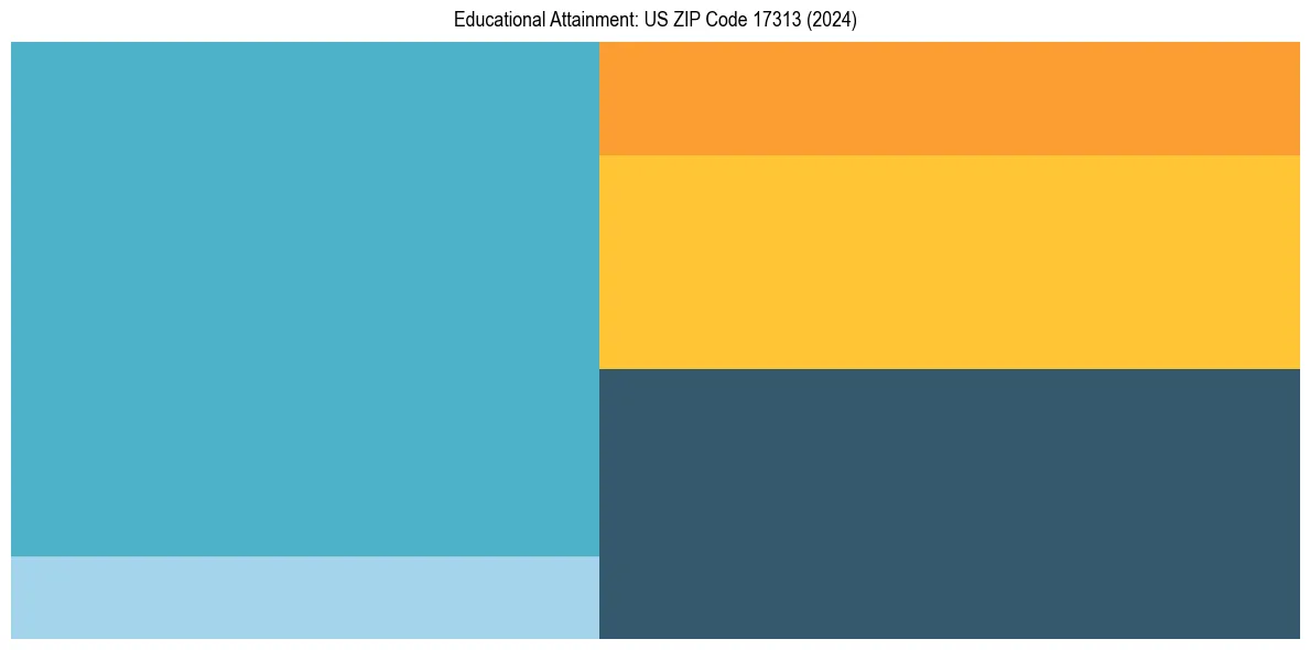 Education Treemap for  in 2024