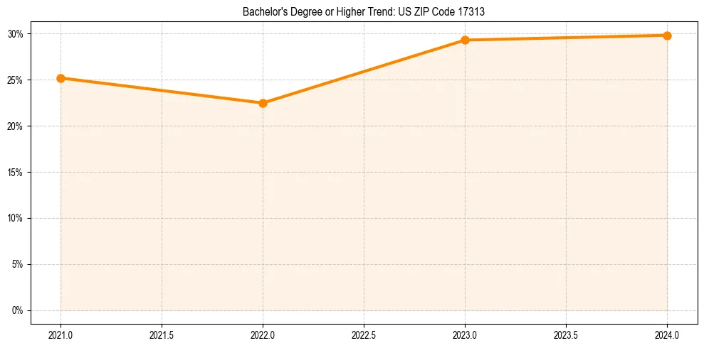 Trend chart showing bachelor degree growth in 