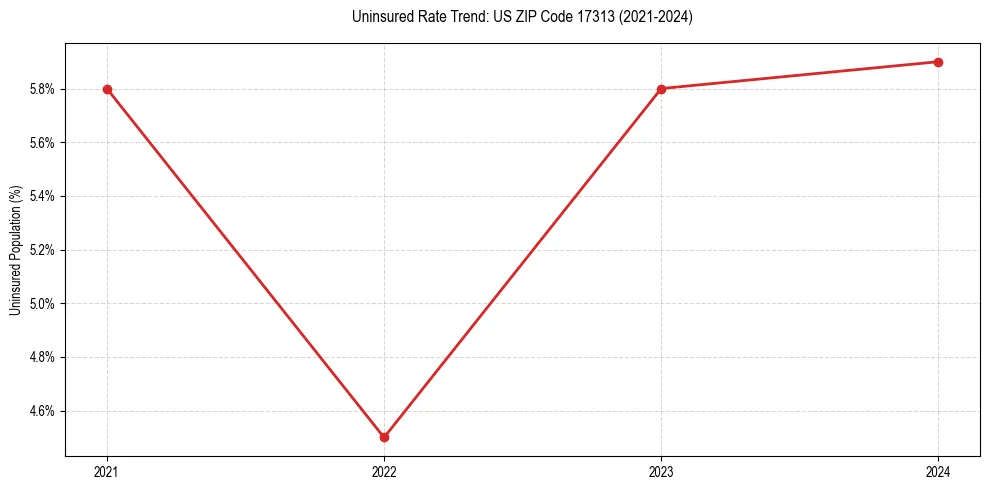 Uninsured trend chart for US ZIP Code 17313