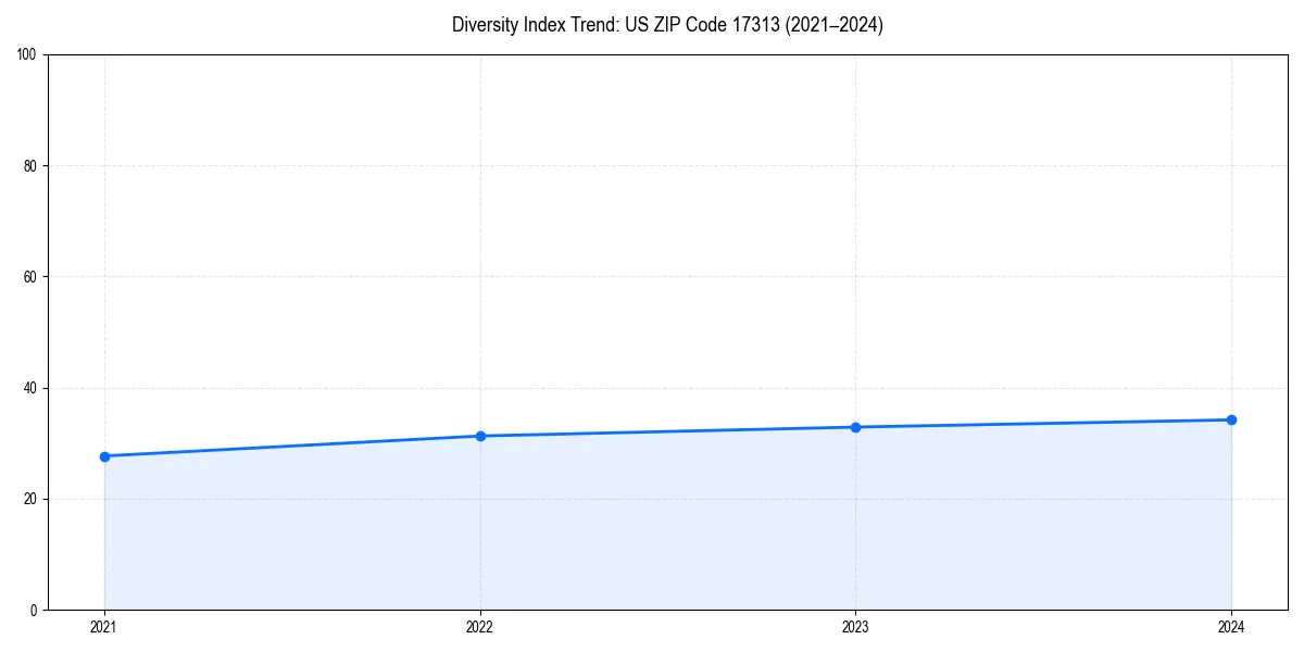 Line chart showing diversity index trends for 
