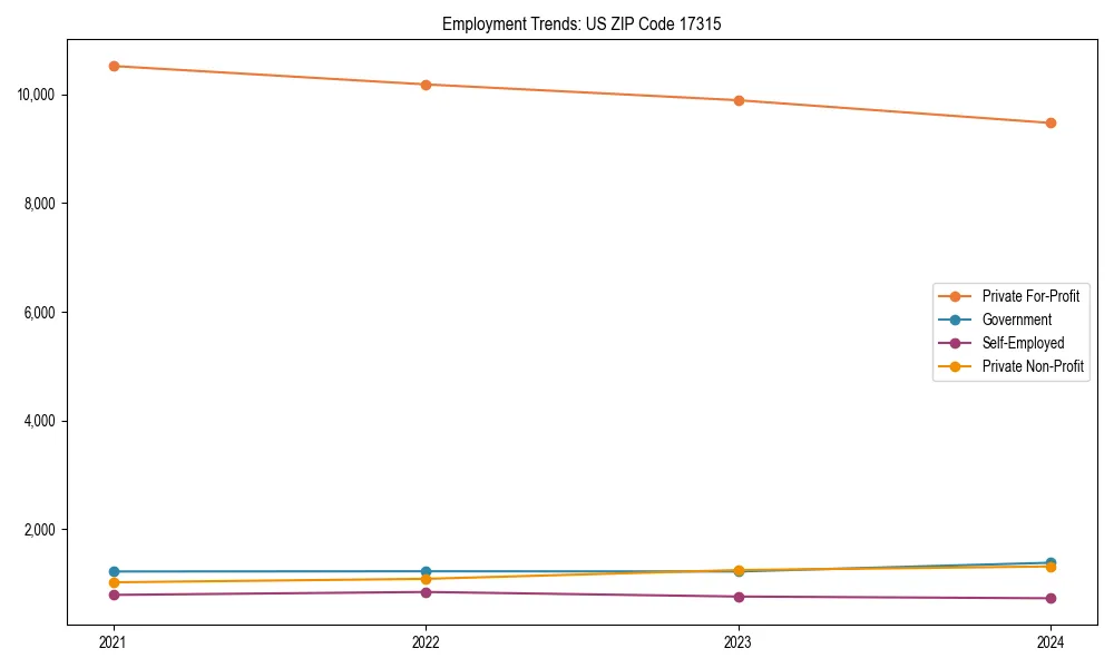 Long-term employment trends in 