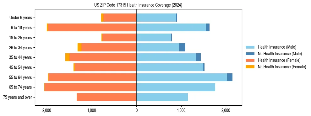 Health insurance pyramid for US ZIP Code 17315