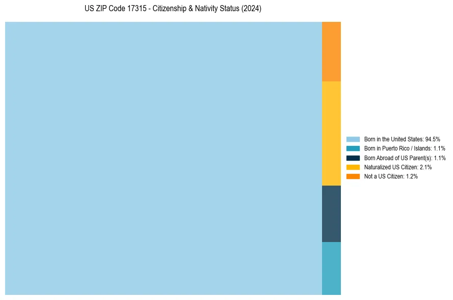 Nativity Treemap for 