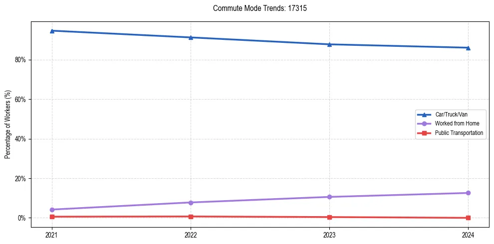 Transportation trends in US ZIP Code 17315