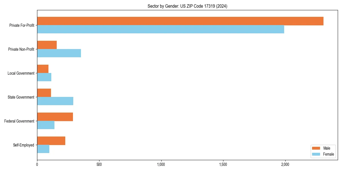 Employment sector breakdown by gender in 