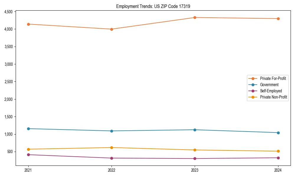 Long-term employment trends in 