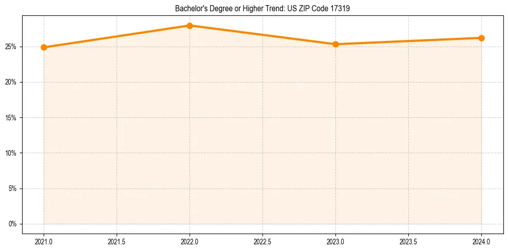 Trend chart showing bachelor degree growth in 