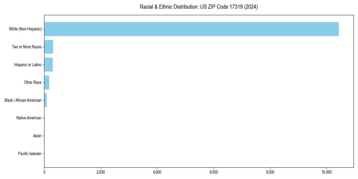Bar chart showing racial distribution in  for 2024