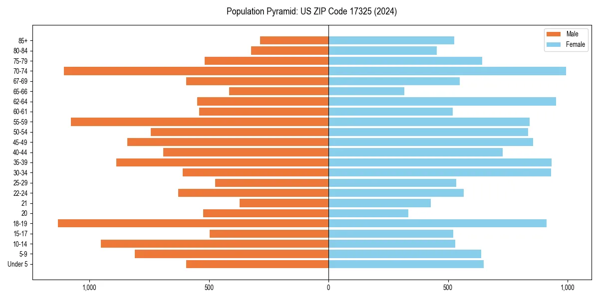 Population pyramid for 