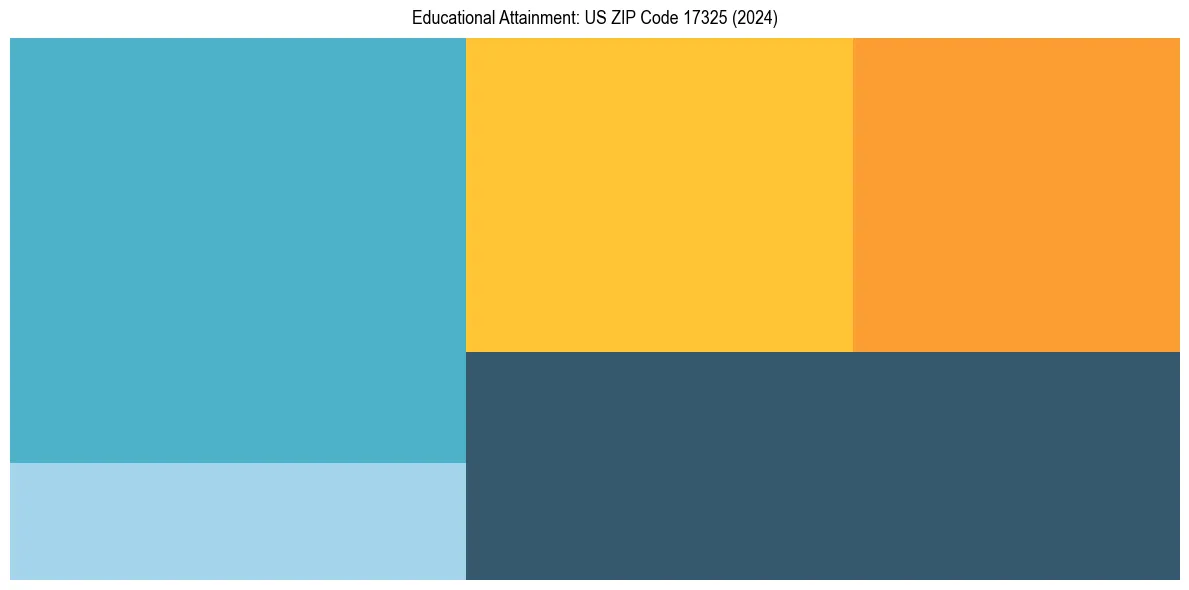 Education Treemap for  in 2024