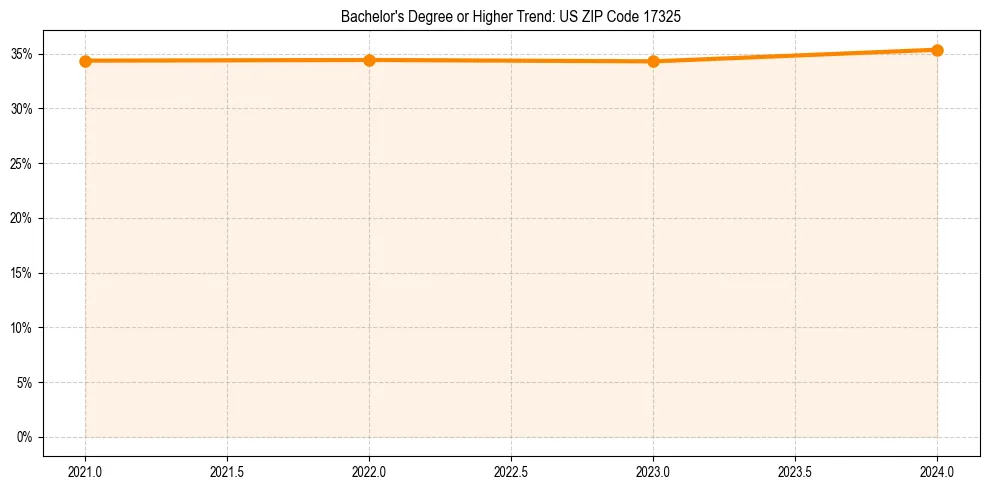 Trend chart showing bachelor degree growth in 