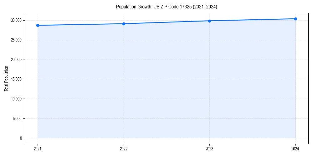 Population trends in 