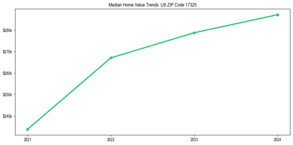 Median property value trends in 