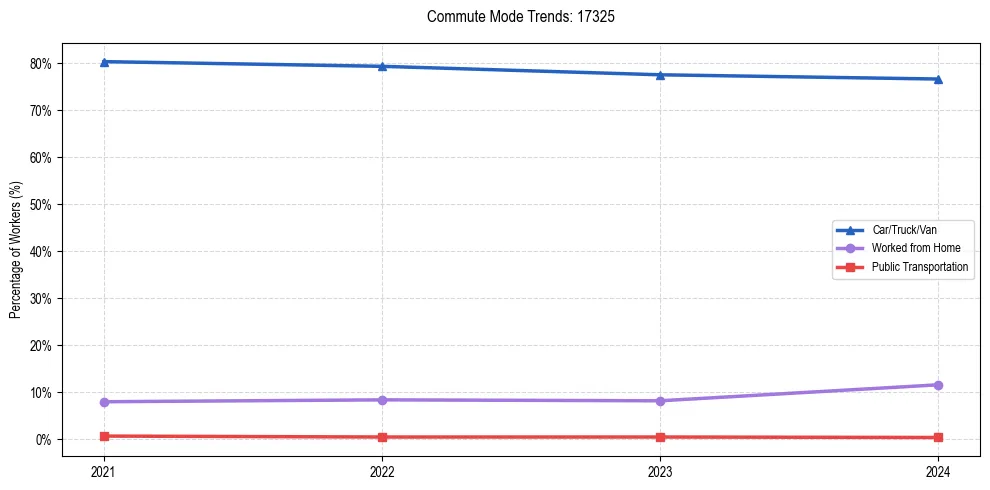Transportation trends in US ZIP Code 17325