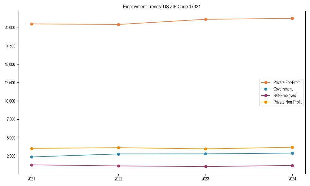 Long-term employment trends in 
