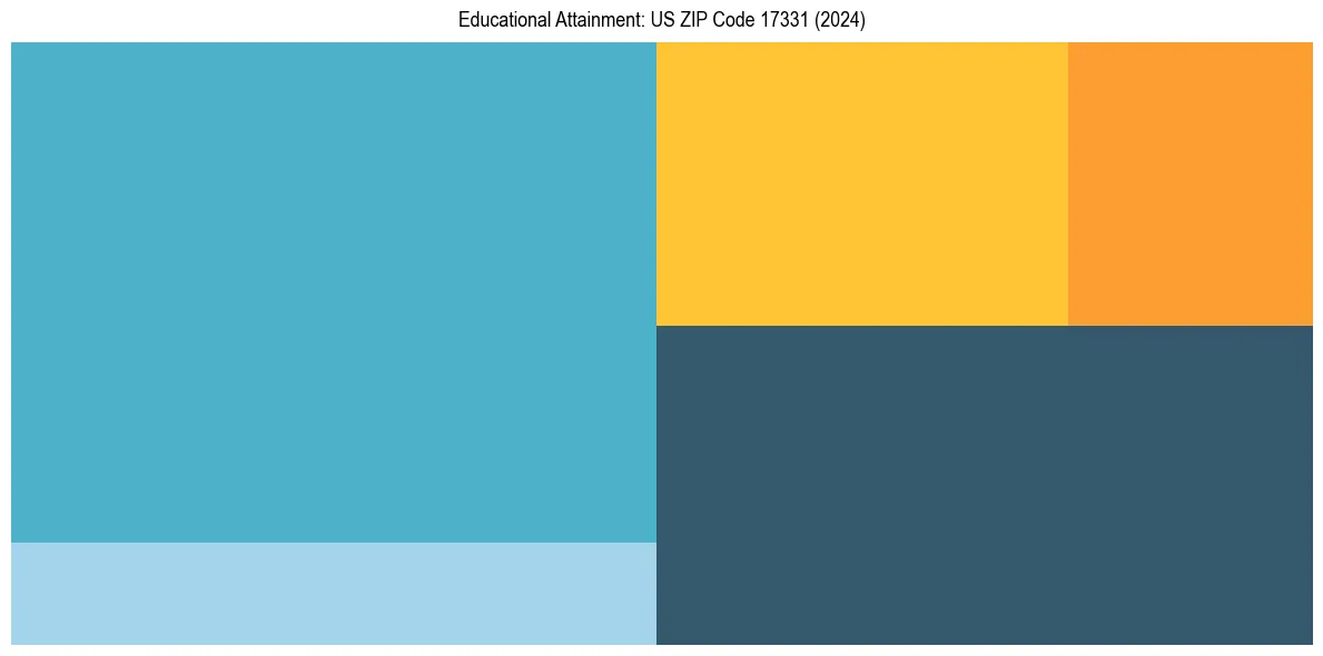 Education Treemap for  in 2024