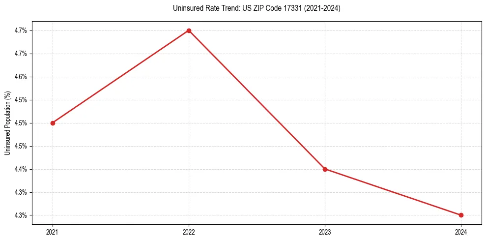 Uninsured trend chart for US ZIP Code 17331