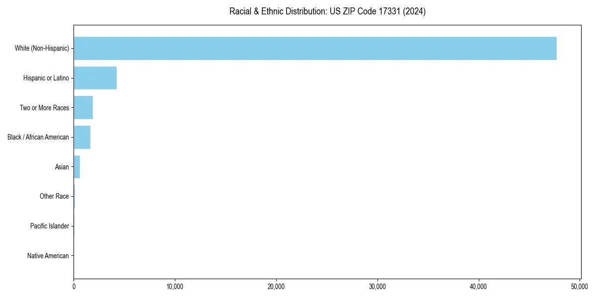 Bar chart showing racial distribution in  for 2024
