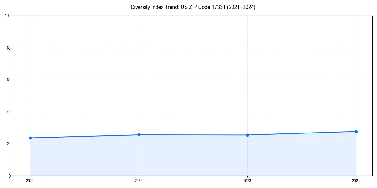 Line chart showing diversity index trends for 