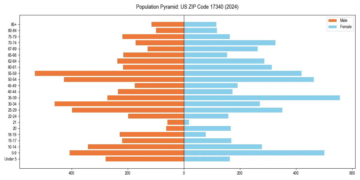 Population pyramid for 
