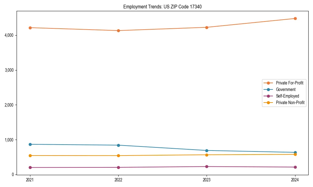 Long-term employment trends in 