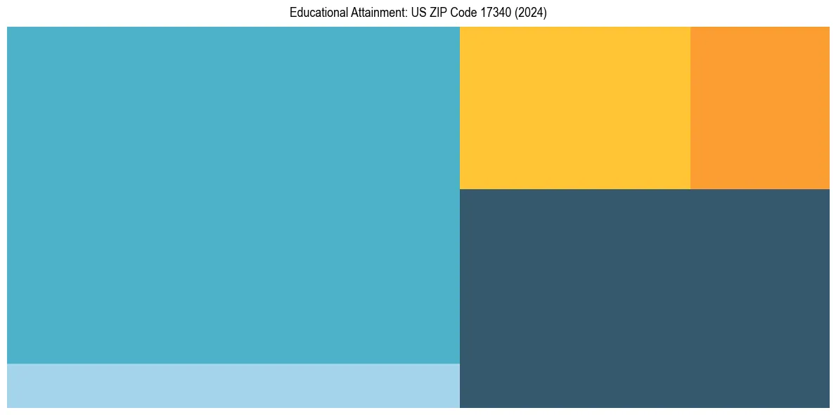 Education Treemap for  in 2024