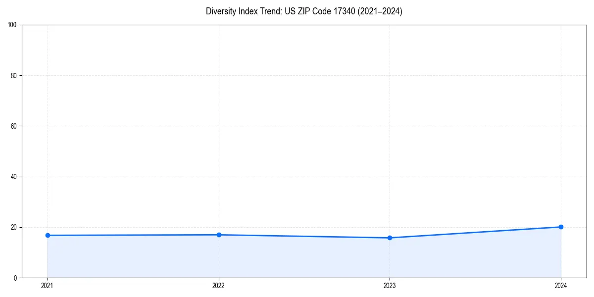 Line chart showing diversity index trends for 