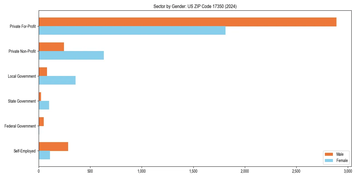 Employment sector breakdown by gender in 