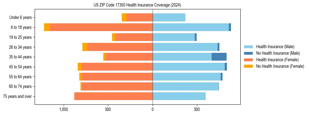 Health insurance pyramid for US ZIP Code 17350