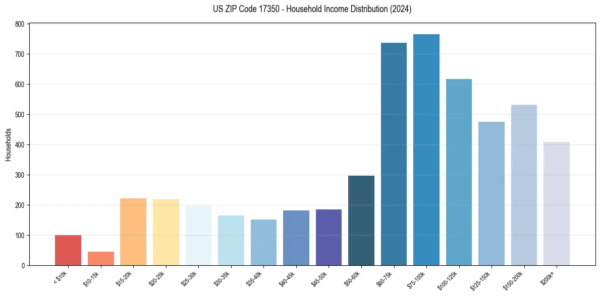 Income Distribution for 
