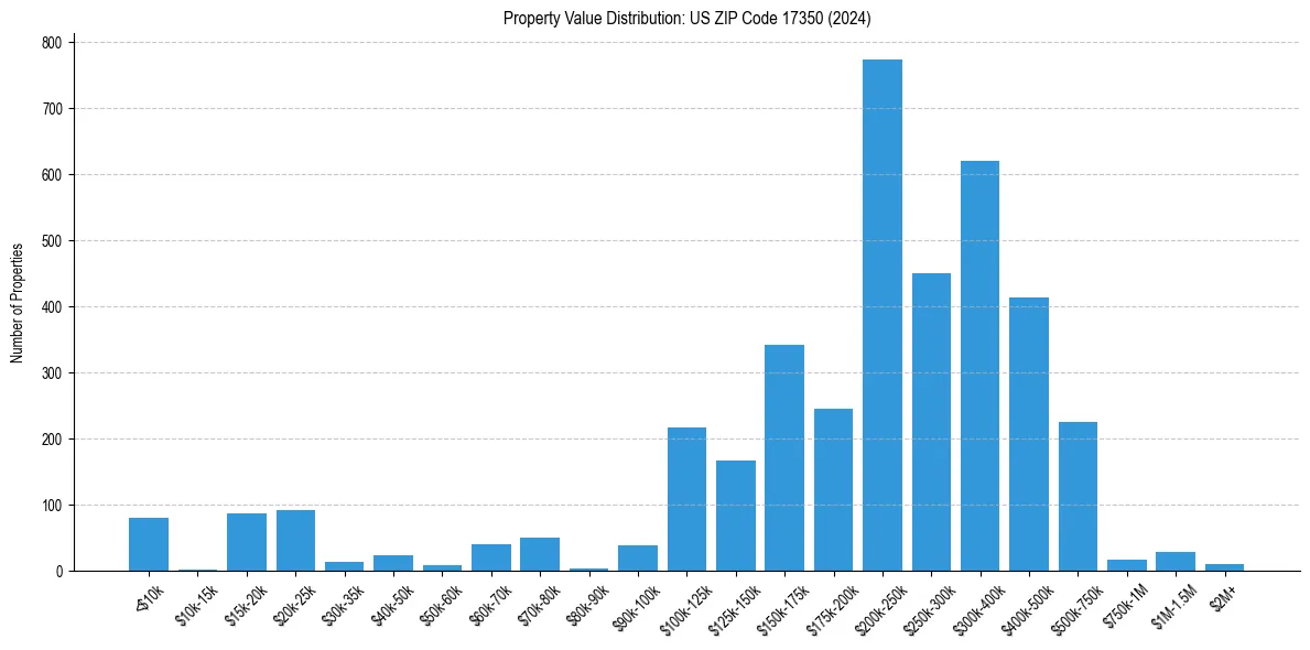 Value Distribution for 