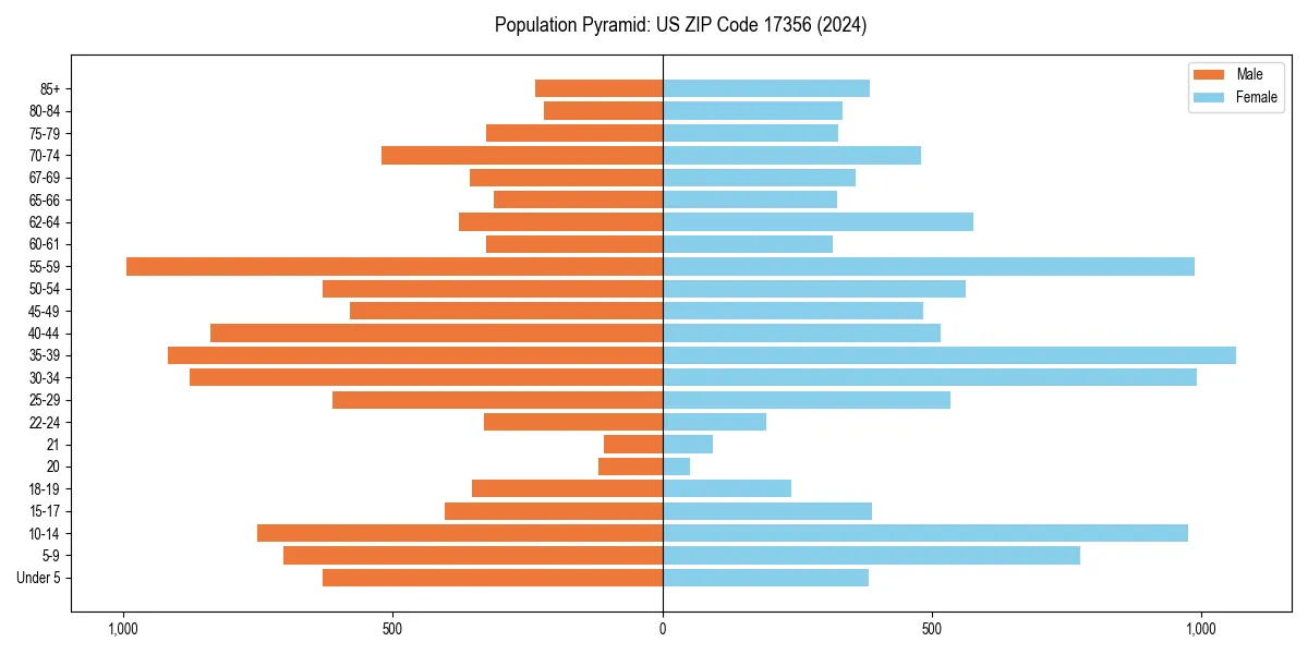 Population pyramid for 