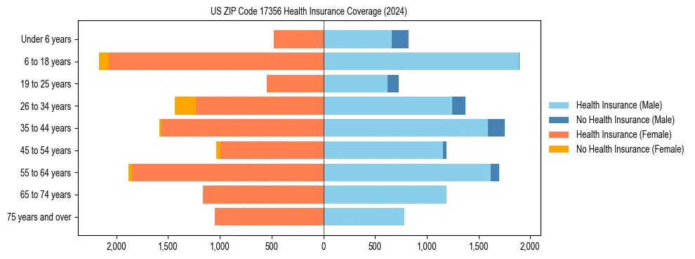 Health insurance pyramid for US ZIP Code 17356