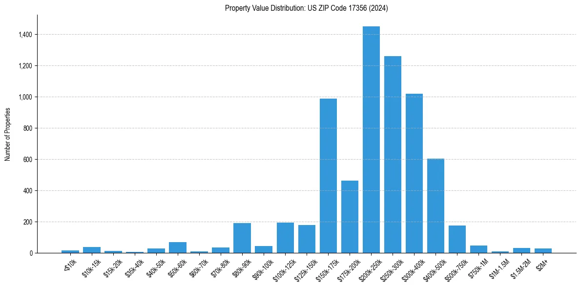 Value Distribution for 
