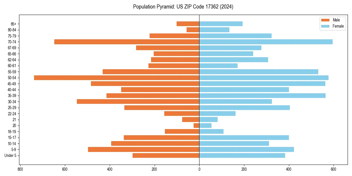 Population pyramid for 