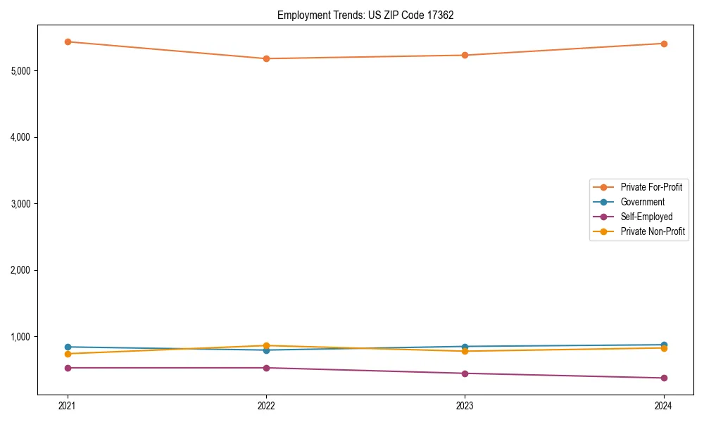 Long-term employment trends in 
