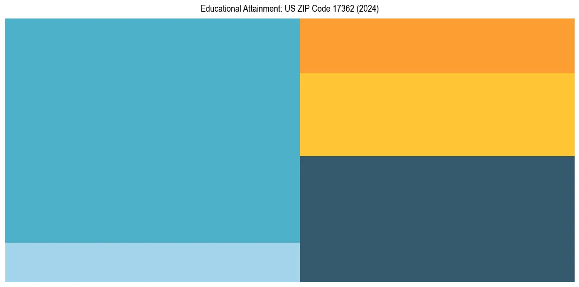 Education Treemap for  in 2024