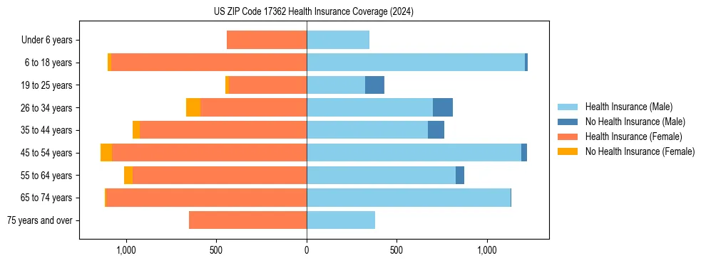 Health insurance pyramid for US ZIP Code 17362