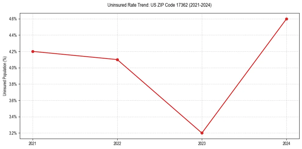 Uninsured trend chart for US ZIP Code 17362